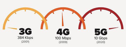 Tốc độ mạng 5G vô địch hơn hẳn 4G và 3G chỉ là tép